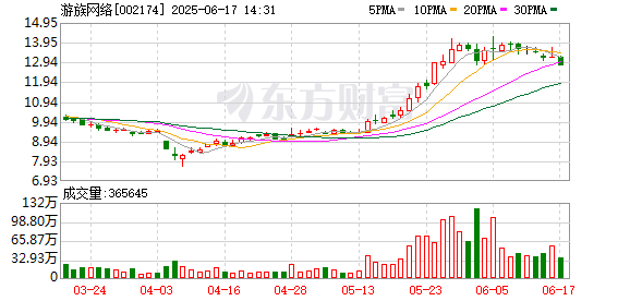 股票配资 游族网络举办16周年庆暨616少年节 以616万份礼包回馈全球玩家