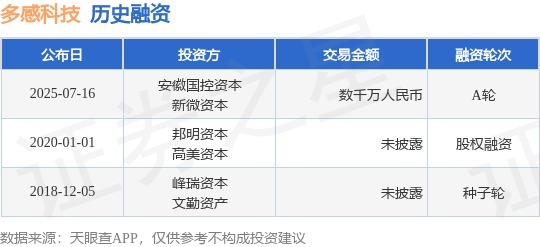 配资平台最新消息一览表 【投融资动态】多感科技A轮融资，融资额数千万人民币，投资方为安徽国控资本、新微资本等